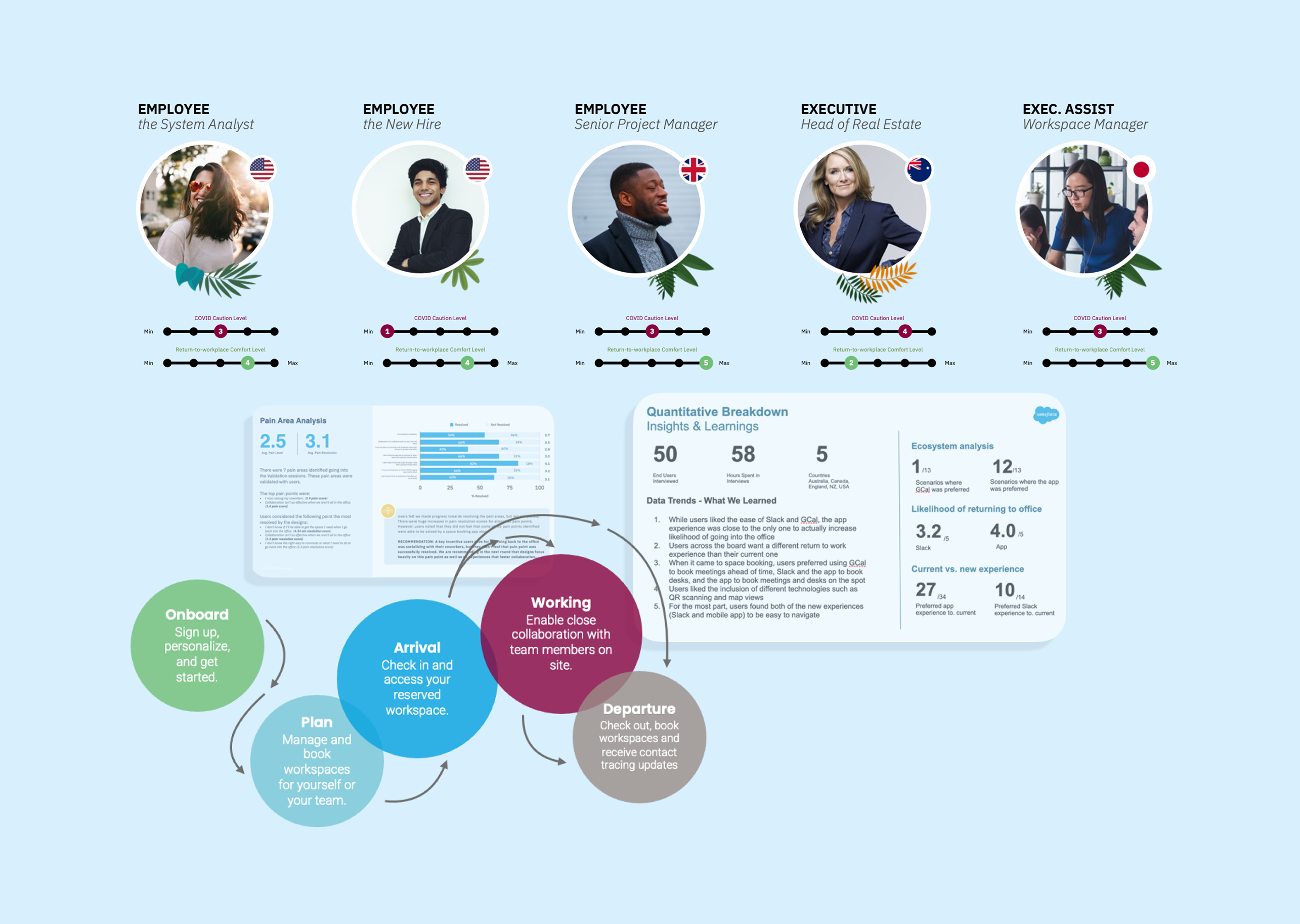 Salesforce Success from Anywhere research